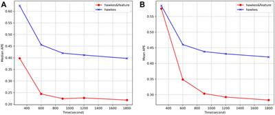 Cascade Prediction With Self-Exciting Point Process and Local User Influence Measurement